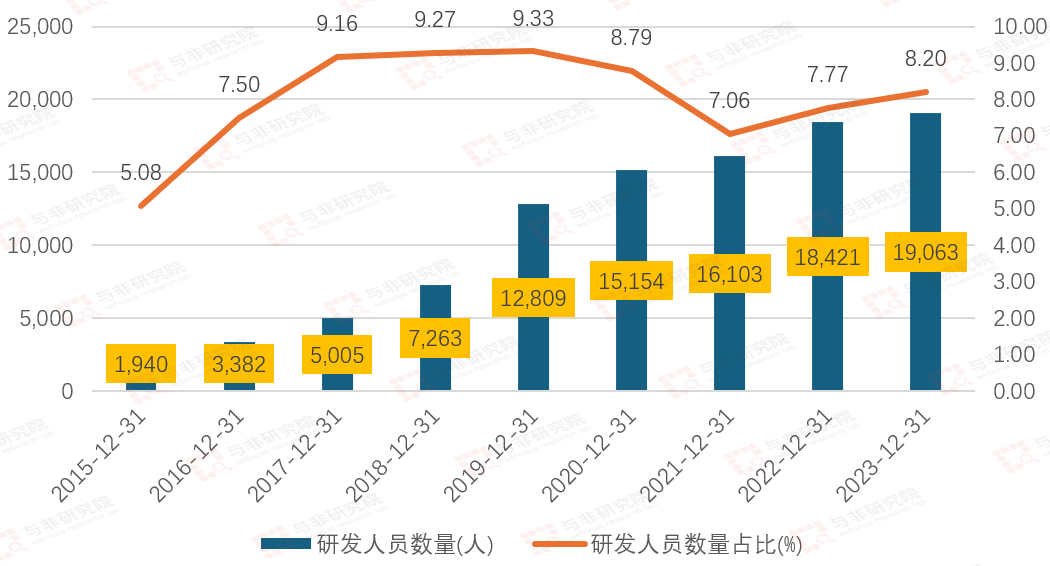 图|研发人员数量及占比来源：与非研究院整理