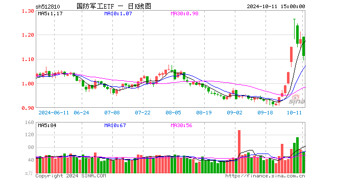 剧烈波动！国防军工ETF（512810）急跌逾5%！场内持续溢价交易！