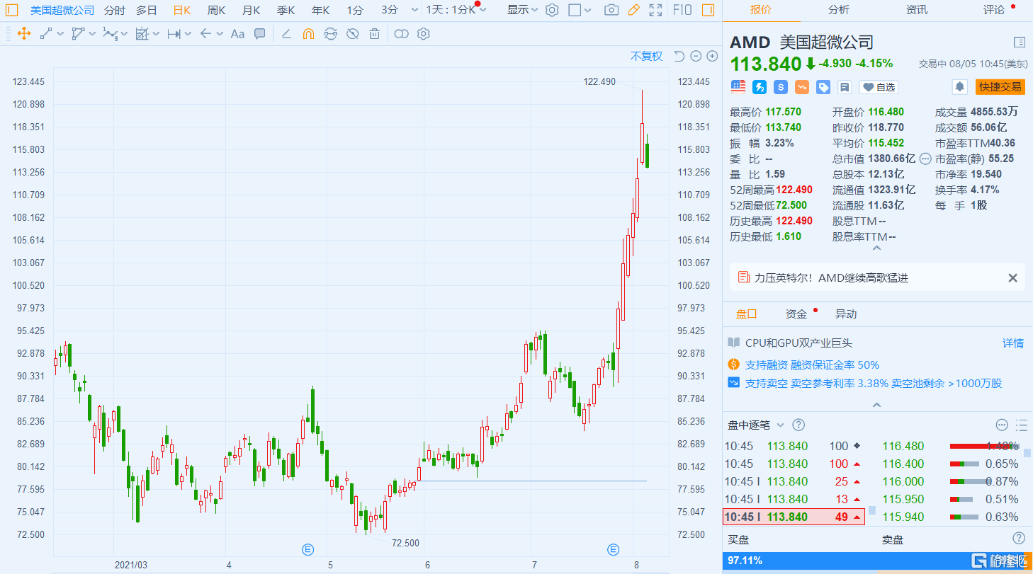 分析人士：AMD股价变动显示市场对新技术的期待