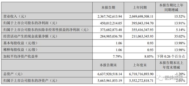 贝泰妮：上半年实现营业收入28.05亿元，同比增长18.45%