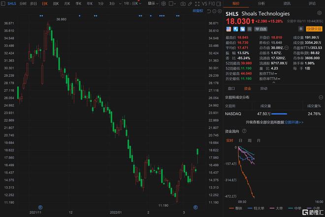 Shoals Technologies Group盘中异动 快速跳水5.05%